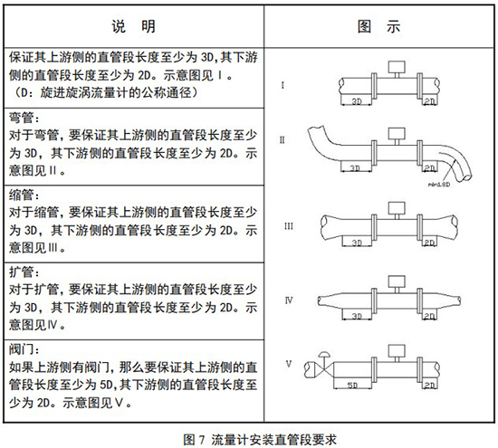 旋進(jìn)式旋渦流量計安裝直管段要求示意圖